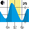 Stanwood tide chart for Sunday, January 25, 2026