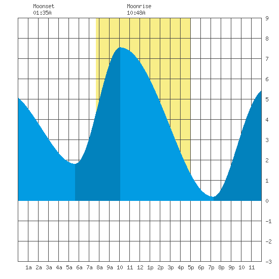 Stanwood tide chart for Monday, January 26, 2026