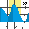 Stanwood tide chart for Tuesday, January 27, 2026