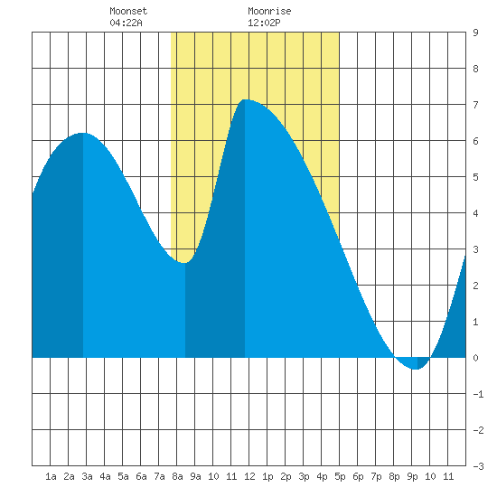 Stanwood tide chart for Wednesday, January 28, 2026