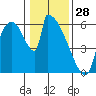 Stanwood tide chart for Wednesday, January 28, 2026