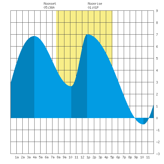 Stanwood tide chart for Thursday, January 29, 2026