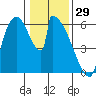 Stanwood tide chart for Thursday, January 29, 2026