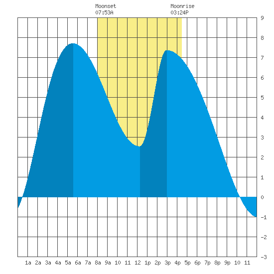 Stanwood tide chart for Friday, January 2, 2026