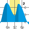 Stanwood tide chart for Friday, January 2, 2026