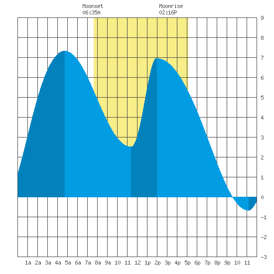 Stanwood tide chart for Friday, January 30, 2026