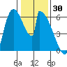 Stanwood tide chart for Friday, January 30, 2026
