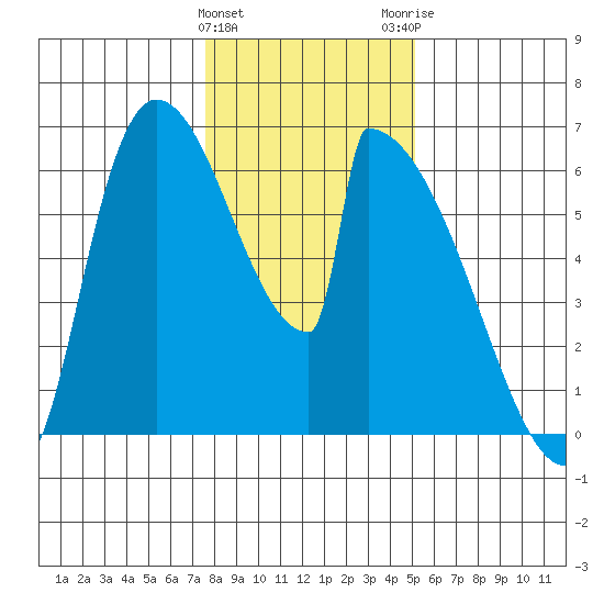 Stanwood tide chart for Saturday, January 31, 2026