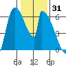 Stanwood tide chart for Saturday, January 31, 2026