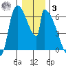 Stanwood tide chart for Saturday, January 3, 2026