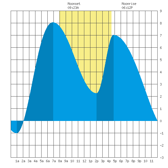 Stanwood tide chart for Sunday, January 4, 2026