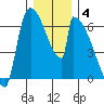 Stanwood tide chart for Sunday, January 4, 2026