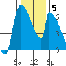 Stanwood tide chart for Monday, January 5, 2026