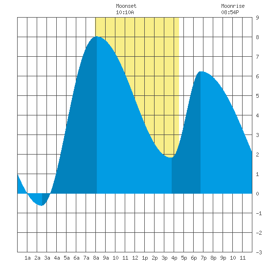 Stanwood tide chart for Tuesday, January 6, 2026