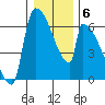 Stanwood tide chart for Tuesday, January 6, 2026