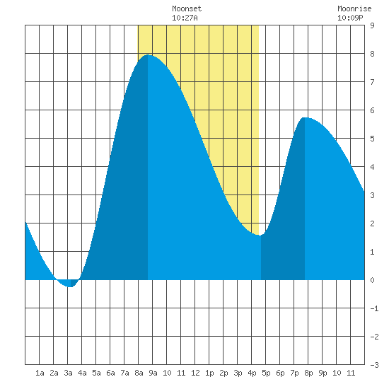 Stanwood tide chart for Wednesday, January 7, 2026