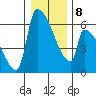 Stanwood tide chart for Thursday, January 8, 2026