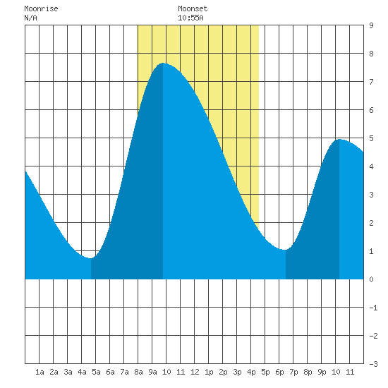 Stanwood tide chart for Friday, January 9, 2026