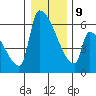 Stanwood tide chart for Friday, January 9, 2026