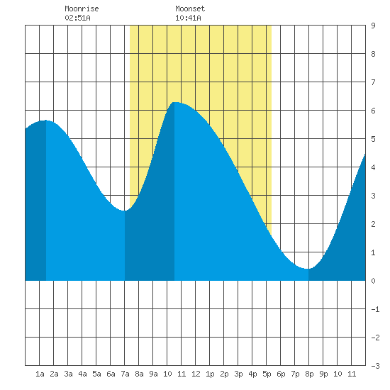 Stanwood tide chart for Tuesday, February 10, 2026
