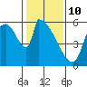Stanwood tide chart for Tuesday, February 10, 2026