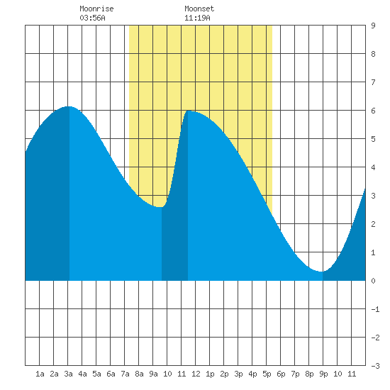 Stanwood tide chart for Wednesday, February 11, 2026