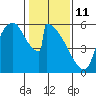 Stanwood tide chart for Wednesday, February 11, 2026