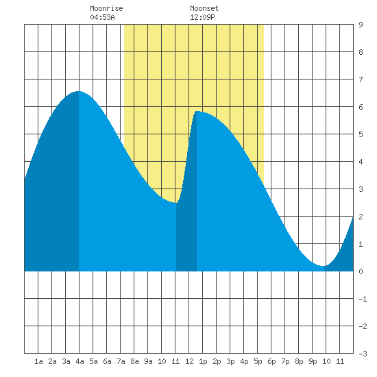 Stanwood tide chart for Thursday, February 12, 2026