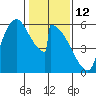 Stanwood tide chart for Thursday, February 12, 2026