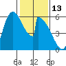 Stanwood tide chart for Friday, February 13, 2026