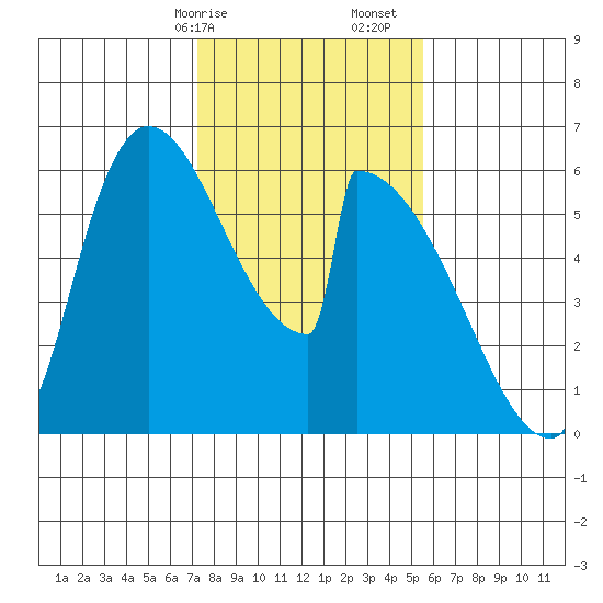 Stanwood tide chart for Saturday, February 14, 2026