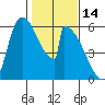 Stanwood tide chart for Saturday, February 14, 2026