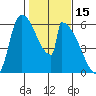 Stanwood tide chart for Sunday, February 15, 2026