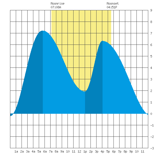 Stanwood tide chart for Monday, February 16, 2026