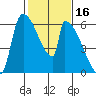 Stanwood tide chart for Monday, February 16, 2026