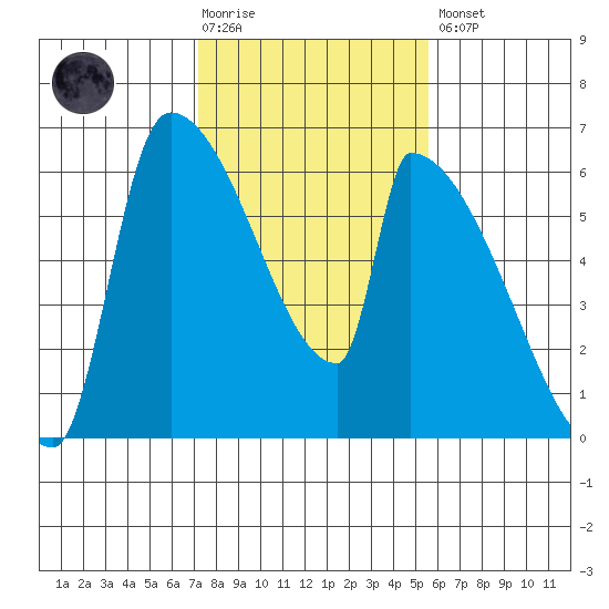 Stanwood tide chart for Tuesday, February 17, 2026