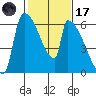 Stanwood tide chart for Tuesday, February 17, 2026