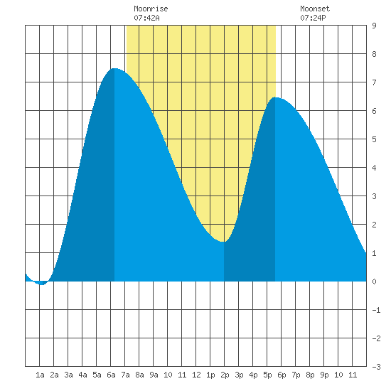 Stanwood tide chart for Wednesday, February 18, 2026