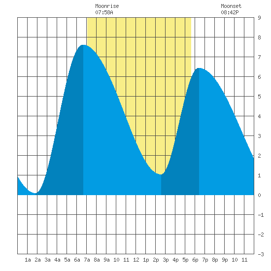 Stanwood tide chart for Thursday, February 19, 2026