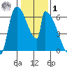Stanwood tide chart for Sunday, February 1, 2026