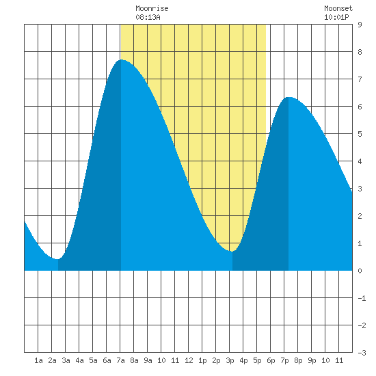 Stanwood tide chart for Friday, February 20, 2026