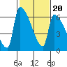 Stanwood tide chart for Friday, February 20, 2026