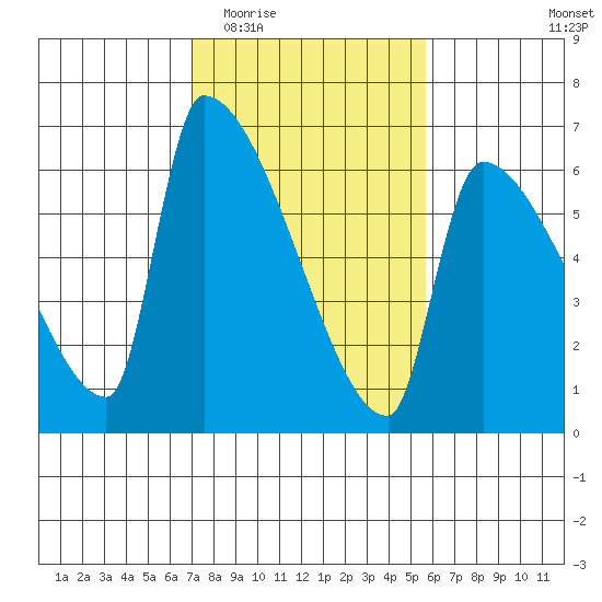 Stanwood tide chart for Saturday, February 21, 2026