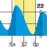 Stanwood tide chart for Sunday, February 22, 2026