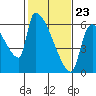 Stanwood tide chart for Monday, February 23, 2026