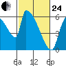 Stanwood tide chart for Tuesday, February 24, 2026
