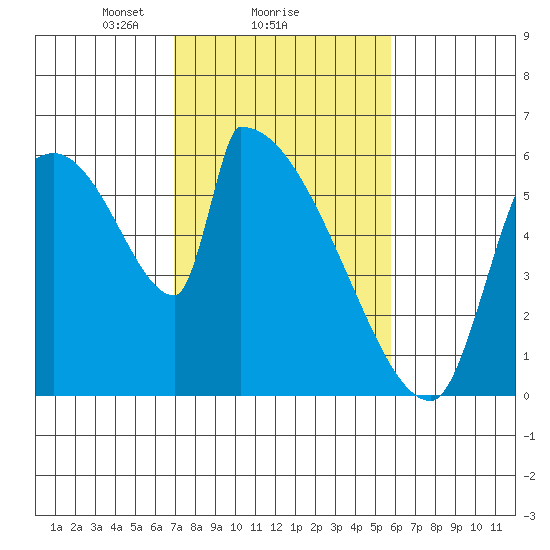 Stanwood tide chart for Wednesday, February 25, 2026