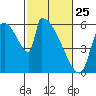 Stanwood tide chart for Wednesday, February 25, 2026