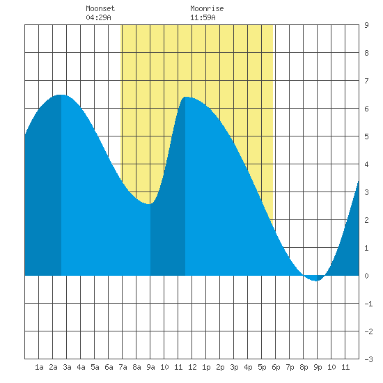 Stanwood tide chart for Thursday, February 26, 2026