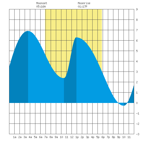 Stanwood tide chart for Friday, February 27, 2026
